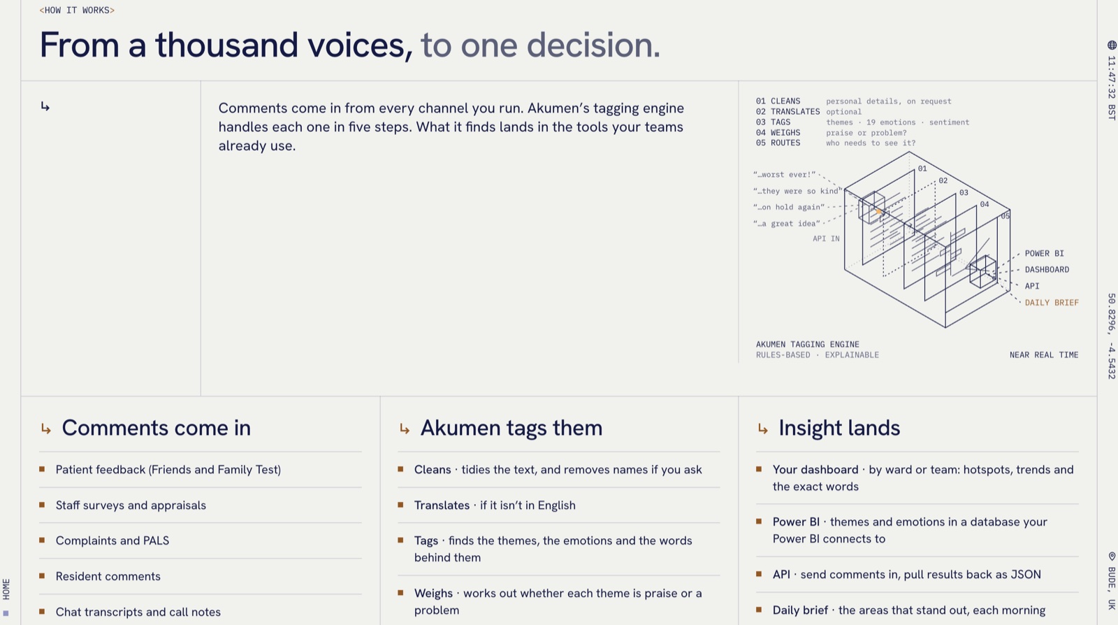 Akumen website how-it-works section: an iso drawing of the tagging engine's five steps, from comments in to insight out
