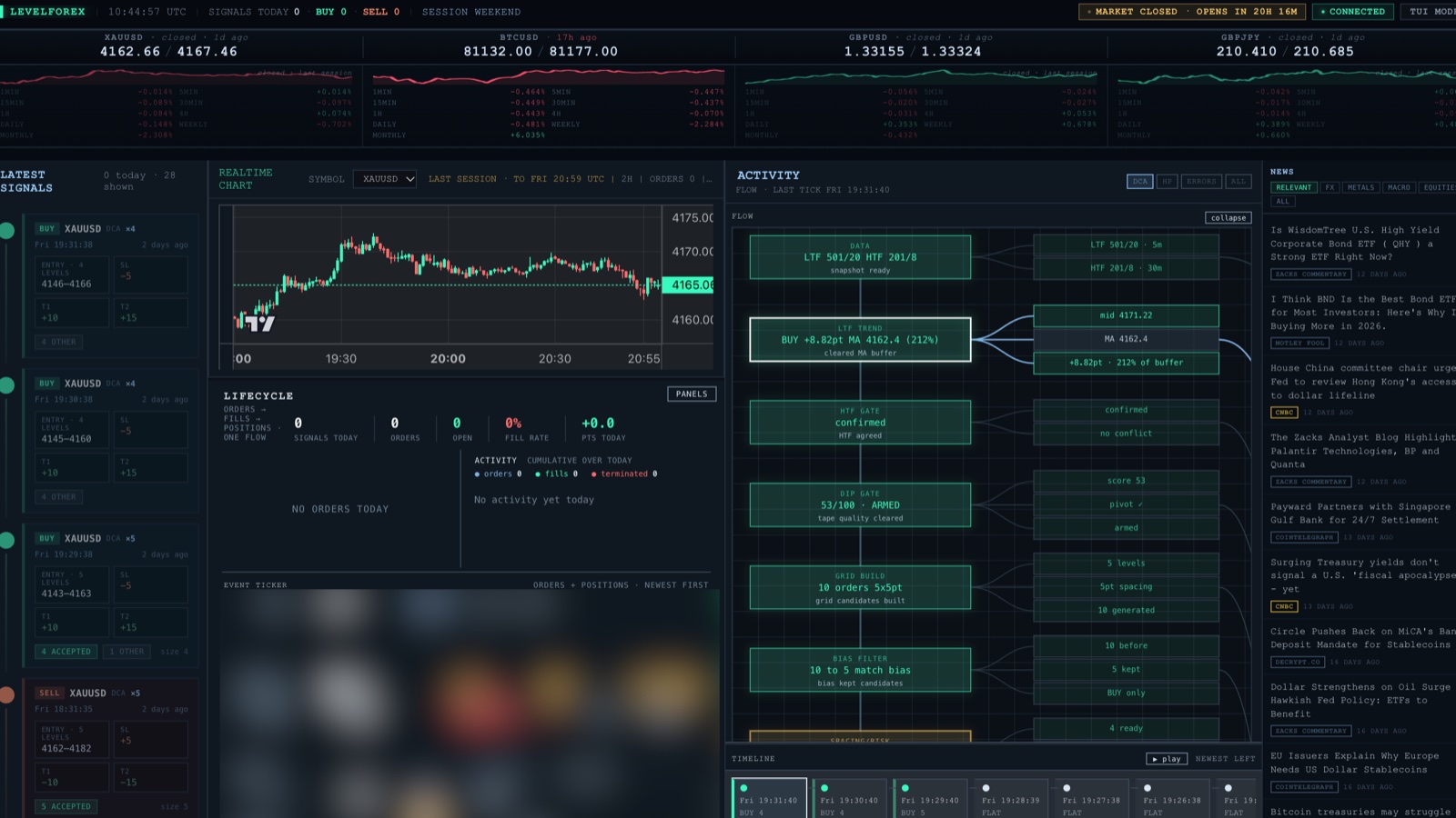levelforex control room: live quotes across four markets, the latest signals, a realtime chart, and the flow a signal takes through its trend, dip, grid and bias gates