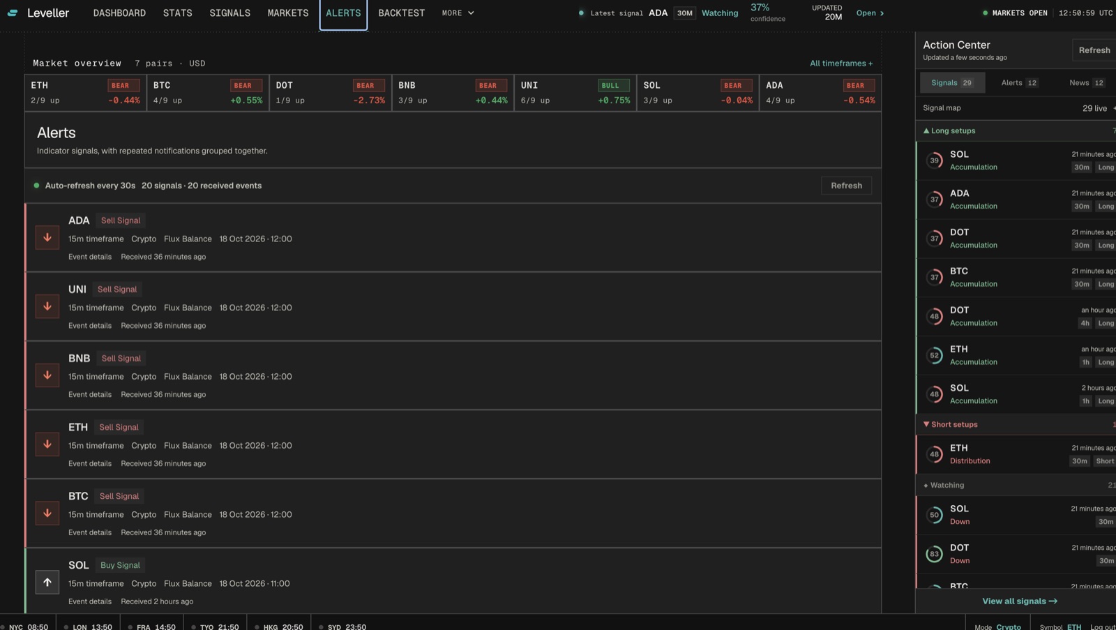 Leveller alerts: indicator buy and sell signals across the tracked pairs, with repeats grouped together