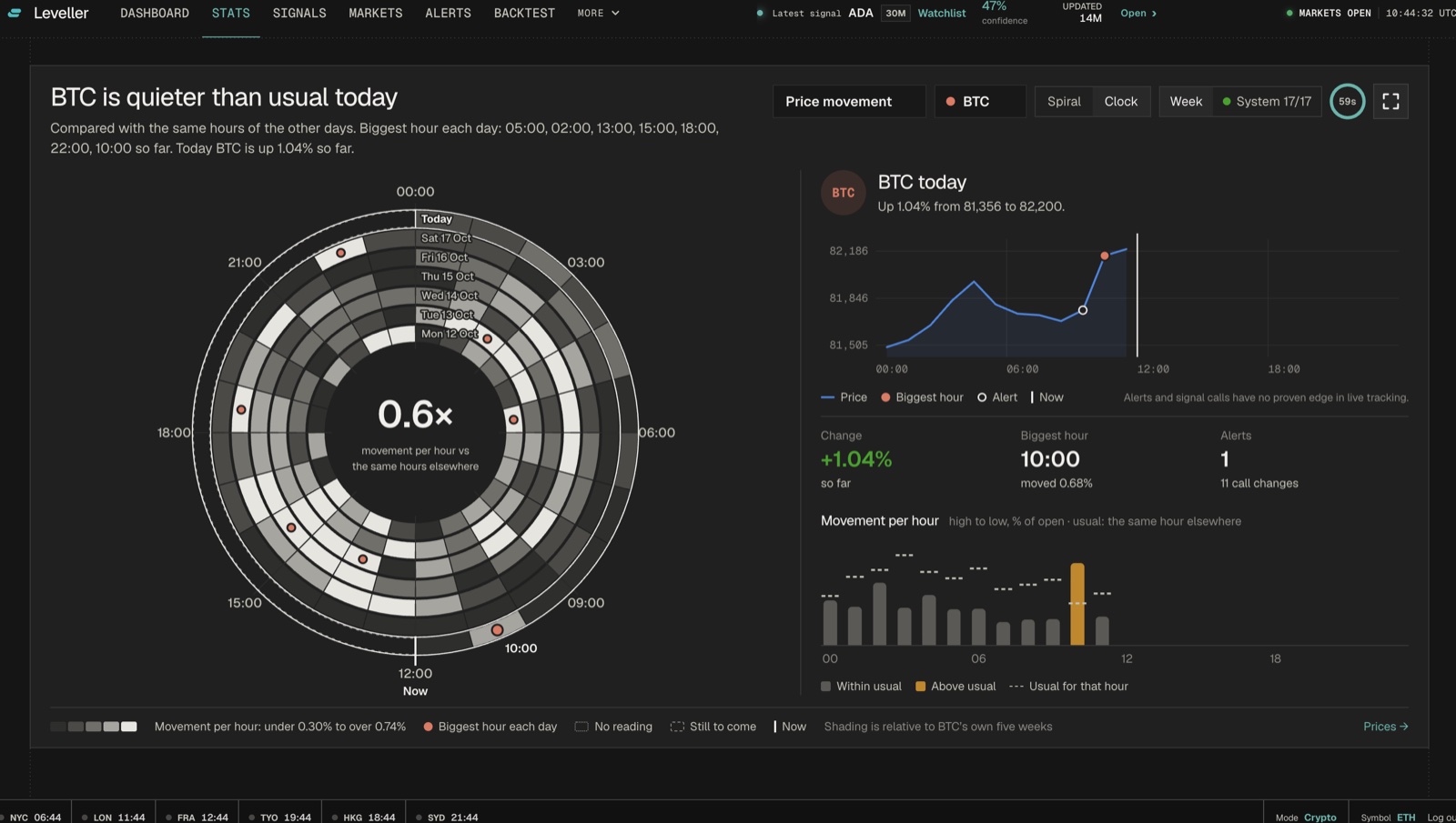 Leveller stats view: a spiral clock of hourly price movement across the week, beside the day's price line and movement per hour