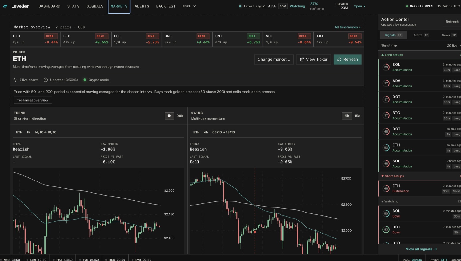 Leveller markets: trend and swing charts with 50- and 200-period moving averages, golden and death crosses marked, beside the action centre of live setups