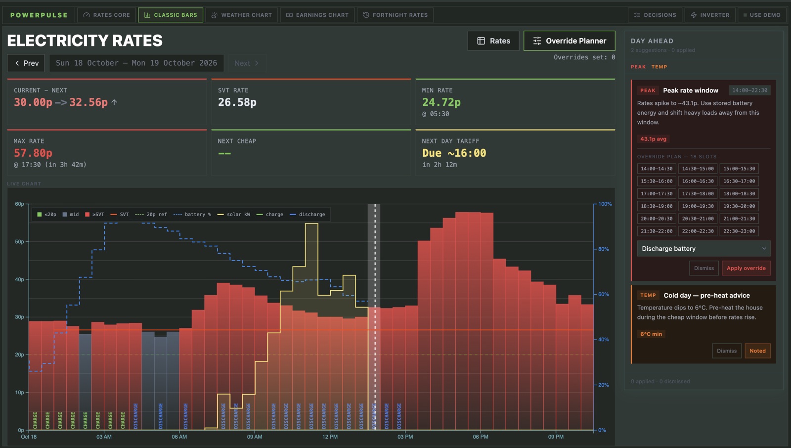 Powerpulse classic bars: half-hourly rates coloured cheap, mid and peak, with battery level, solar output and the charge and discharge plan, beside day-ahead suggestions