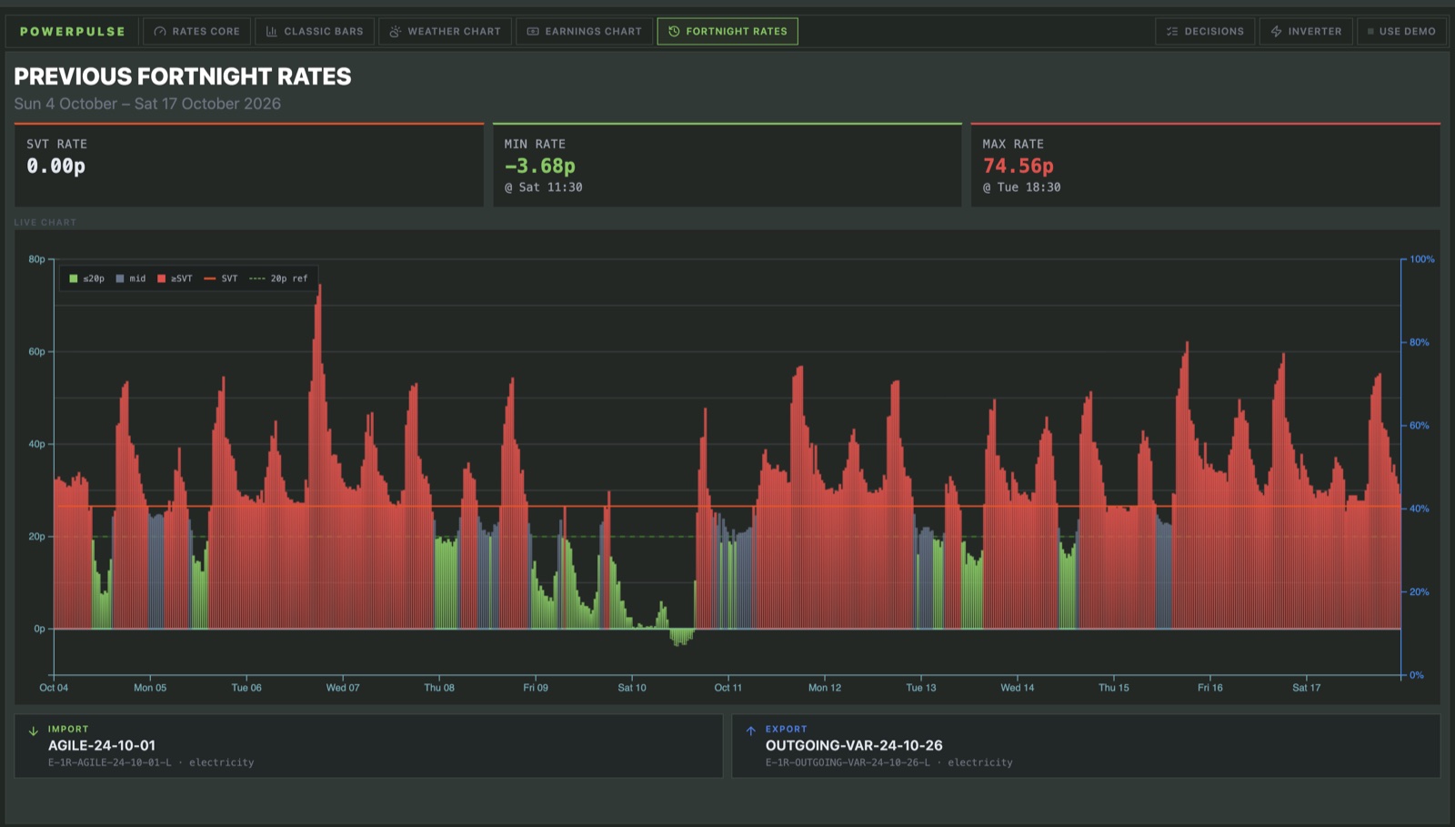 Powerpulse previous fortnight: every half-hourly rate over two weeks, including a dip below zero