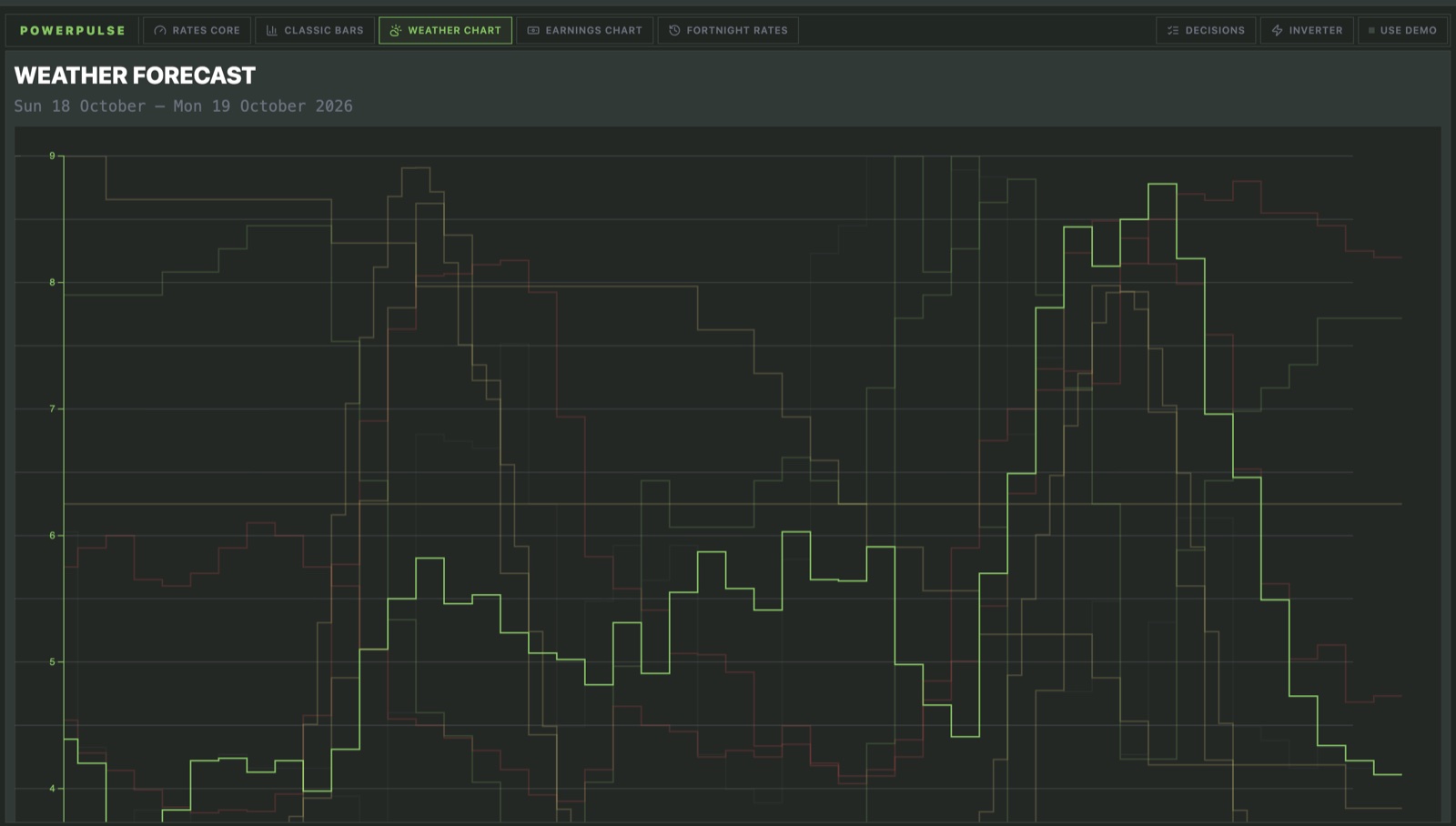 Powerpulse weather chart: the forecast lines the planner weighs against the rates